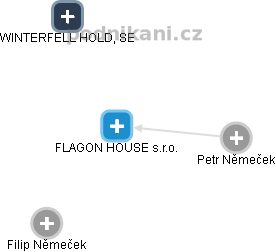 FLAGON HOUSE s.r.o. - náhled vizuálního zobrazení vztahů obchodního rejstříku
