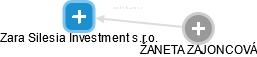 Zara Silesia Investment s.r.o. - náhled vizuálního zobrazení vztahů obchodního rejstříku