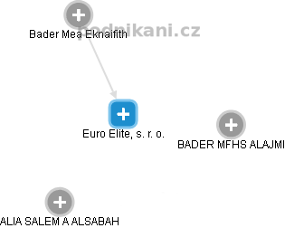 Euro Elite, s. r. o. - náhled vizuálního zobrazení vztahů obchodního rejstříku