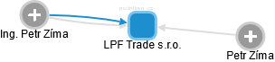LPF Trade s.r.o. - náhled vizuálního zobrazení vztahů obchodního rejstříku