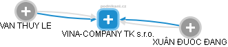 VINA-COMPANY TK s.r.o. - náhled vizuálního zobrazení vztahů obchodního rejstříku
