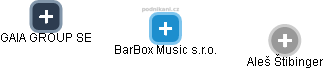 BarBox Music s.r.o. - náhled vizuálního zobrazení vztahů obchodního rejstříku