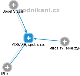 ADSAFE, spol. s r.o. - náhled vizuálního zobrazení vztahů obchodního rejstříku