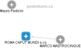 ROMA CAPUT MUNDI s.r.o. - náhled vizuálního zobrazení vztahů obchodního rejstříku