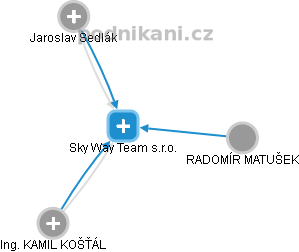 Sky Way Team s.r.o. - náhled vizuálního zobrazení vztahů obchodního rejstříku