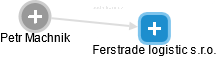 Ferstrade logistic s.r.o. - náhled vizuálního zobrazení vztahů obchodního rejstříku