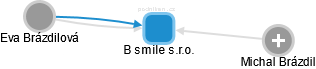 B smile s.r.o. - náhled vizuálního zobrazení vztahů obchodního rejstříku