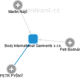 Body International Garments s.r.o. - náhled vizuálního zobrazení vztahů obchodního rejstříku