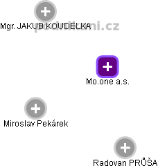 Mo.one a.s. - náhled vizuálního zobrazení vztahů obchodního rejstříku