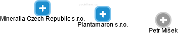 Plantamaron s.r.o. - náhled vizuálního zobrazení vztahů obchodního rejstříku