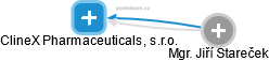 ClineX Pharmaceuticals, s.r.o. - náhled vizuálního zobrazení vztahů obchodního rejstříku