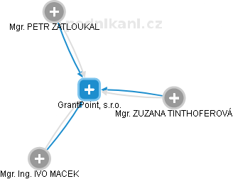 GrantPoint, s.r.o. - náhled vizuálního zobrazení vztahů obchodního rejstříku