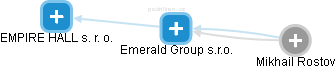 Emerald Group s.r.o. - náhled vizuálního zobrazení vztahů obchodního rejstříku