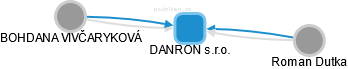 DANRON s.r.o. - náhled vizuálního zobrazení vztahů obchodního rejstříku