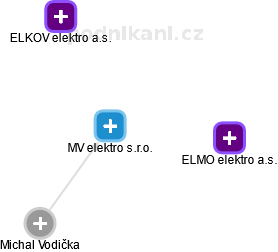 MV elektro s.r.o. - náhled vizuálního zobrazení vztahů obchodního rejstříku