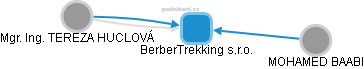 BerberTrekking s.r.o. - náhled vizuálního zobrazení vztahů obchodního rejstříku