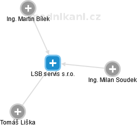 LSB servis s.r.o. - náhled vizuálního zobrazení vztahů obchodního rejstříku