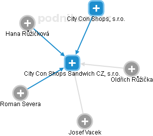City Con Shops Sandwich CZ, s.r.o. - náhled vizuálního zobrazení vztahů obchodního rejstříku
