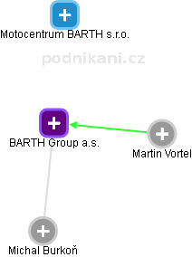 BARTH Group a.s. - náhled vizuálního zobrazení vztahů obchodního rejstříku