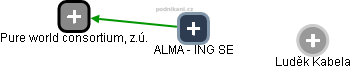 ALMA - ING SE - náhled vizuálního zobrazení vztahů obchodního rejstříku