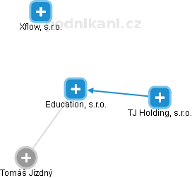 Education, s.r.o. - náhled vizuálního zobrazení vztahů obchodního rejstříku