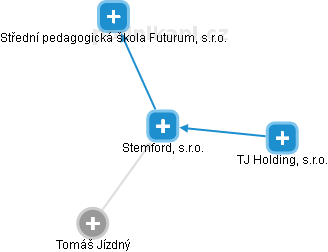 Stemford, s.r.o. - náhled vizuálního zobrazení vztahů obchodního rejstříku