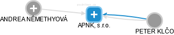 APNK, s.r.o. - náhled vizuálního zobrazení vztahů obchodního rejstříku