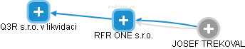 RFR ONE s.r.o. - náhled vizuálního zobrazení vztahů obchodního rejstříku