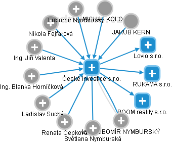 České investice s.r.o. - náhled vizuálního zobrazení vztahů obchodního rejstříku