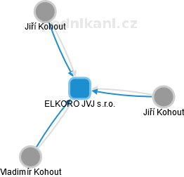 ELKORO JVJ s.r.o. - náhled vizuálního zobrazení vztahů obchodního rejstříku