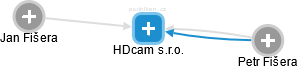 HDcam s.r.o. - náhled vizuálního zobrazení vztahů obchodního rejstříku