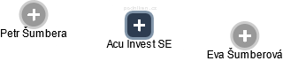 Acu Invest SE - náhled vizuálního zobrazení vztahů obchodního rejstříku
