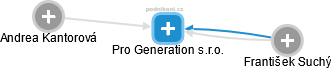 Pro Generation s.r.o. - náhled vizuálního zobrazení vztahů obchodního rejstříku