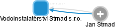 Vodoinstalatérství Strnad s.r.o. - náhled vizuálního zobrazení vztahů obchodního rejstříku