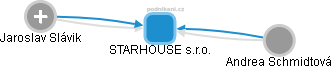 STARHOUSE s.r.o. - náhled vizuálního zobrazení vztahů obchodního rejstříku