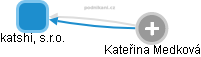 katshi, s.r.o. - náhled vizuálního zobrazení vztahů obchodního rejstříku