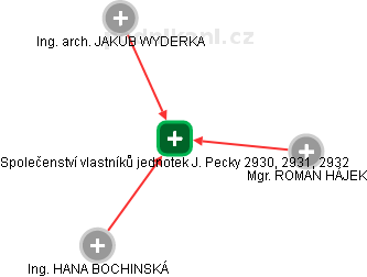 Společenství vlastníků jednotek J. Pecky 2930, 2931, 2932 - náhled vizuálního zobrazení vztahů obchodního rejstříku