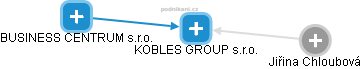 KOBLES GROUP s.r.o. - náhled vizuálního zobrazení vztahů obchodního rejstříku