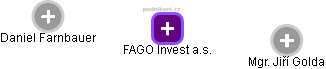 FAGO Invest a.s. - náhled vizuálního zobrazení vztahů obchodního rejstříku