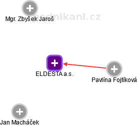 ELDESTA a.s. - náhled vizuálního zobrazení vztahů obchodního rejstříku