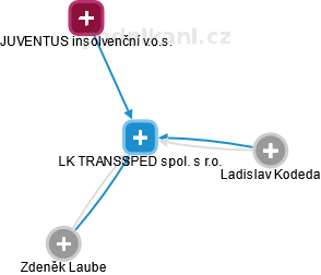 LK TRANSSPED spol. s r.o. - náhled vizuálního zobrazení vztahů obchodního rejstříku