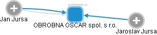 OBROBNA OSCAR spol. s r.o. - náhled vizuálního zobrazení vztahů obchodního rejstříku