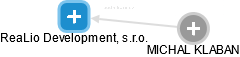ReaLio Development, s.r.o. - náhled vizuálního zobrazení vztahů obchodního rejstříku