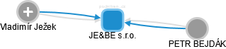 JE&BE s.r.o. - náhled vizuálního zobrazení vztahů obchodního rejstříku