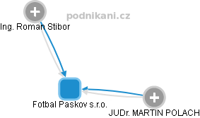 Fotbal Paskov s.r.o. - náhled vizuálního zobrazení vztahů obchodního rejstříku