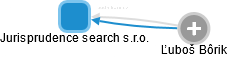 Jurisprudence search s.r.o. - náhled vizuálního zobrazení vztahů obchodního rejstříku