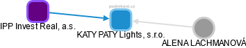 KATY PATY Lights, s.r.o. - náhled vizuálního zobrazení vztahů obchodního rejstříku