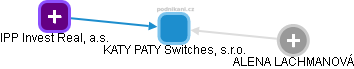 KATY PATY Switches, s.r.o. - náhled vizuálního zobrazení vztahů obchodního rejstříku
