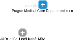 Prague Medical Care Department, s.r.o. - náhled vizuálního zobrazení vztahů obchodního rejstříku