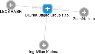 BIONIK Stapro Group s.r.o. - náhled vizuálního zobrazení vztahů obchodního rejstříku